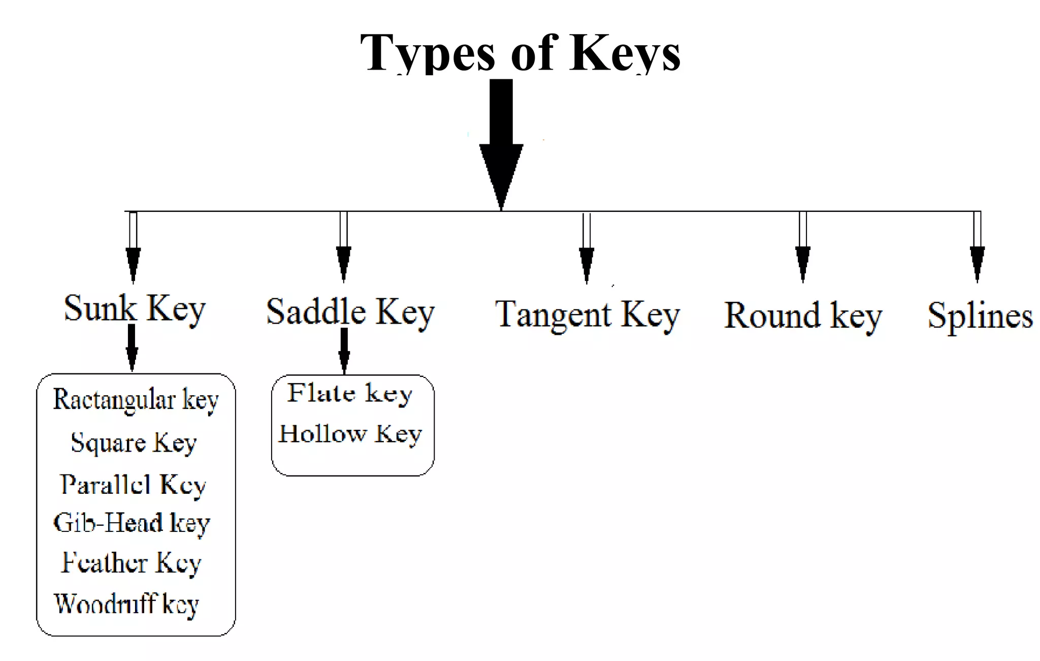 Types of Keys
 