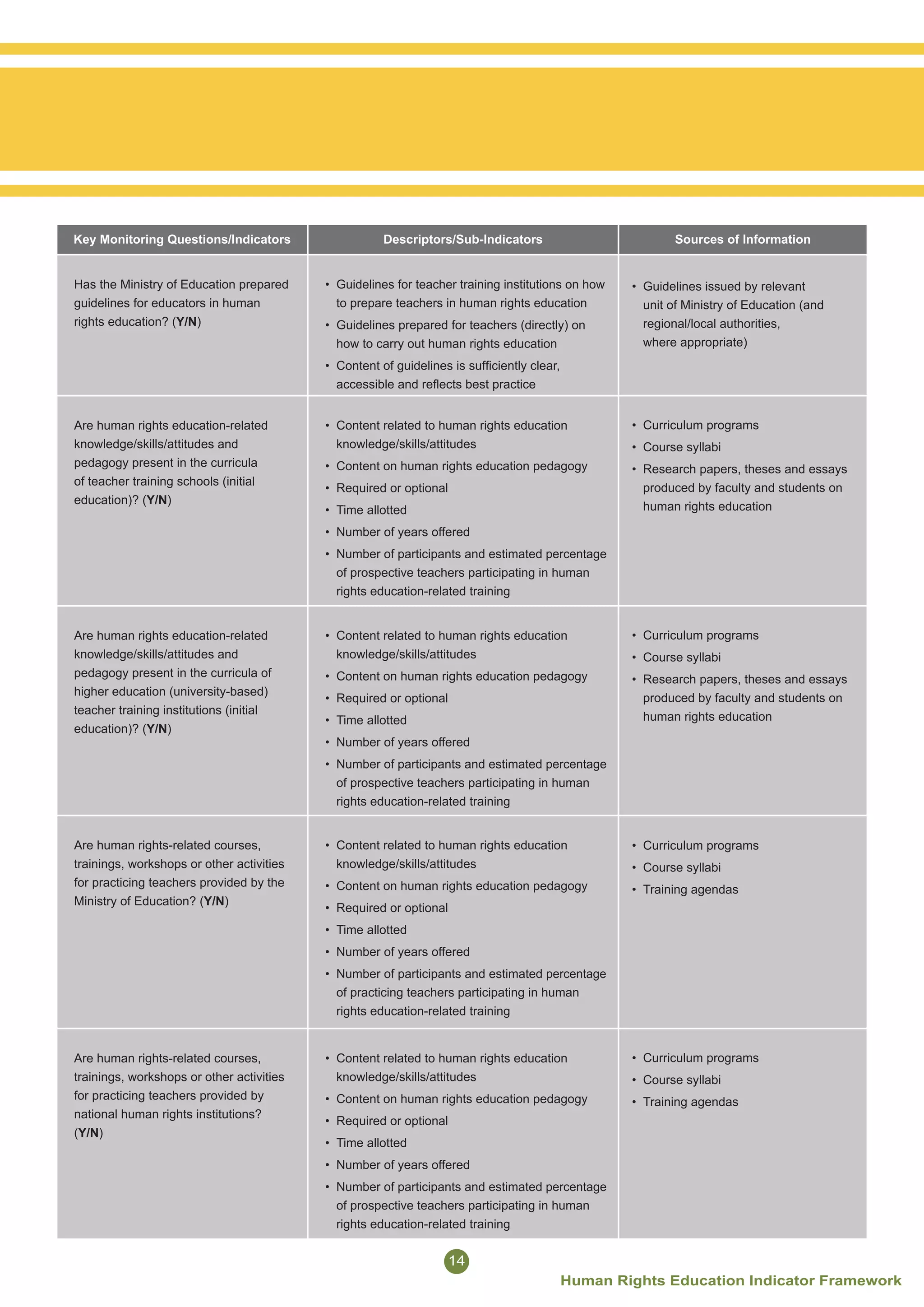 Human Rights Indicators Human Rights Education Indicator Framework_FINAL | PDF