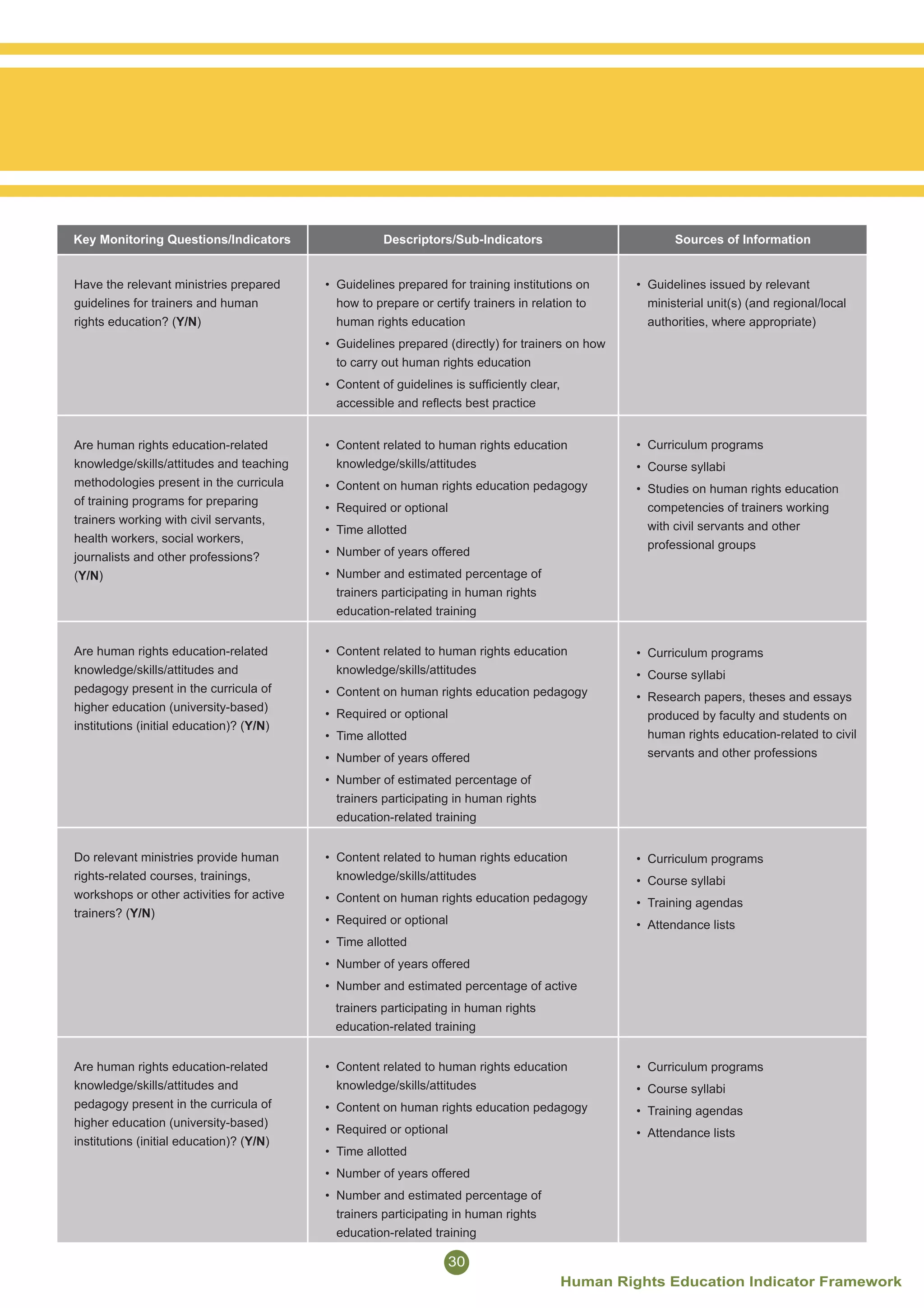 Human Rights Indicators Human Rights Education Indicator Framework_FINAL | PDF