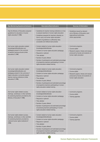 Human Rights Indicator Matrices Human Rights Education Indicator Framework_FINAL | PDF