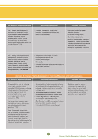 Human Rights Indicator Matrices Human Rights Education Indicator Framework_FINAL | PDF