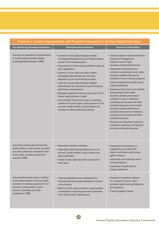 Human Rights Indicator Matrices Human Rights Education Indicator Framework_FINAL | PDF