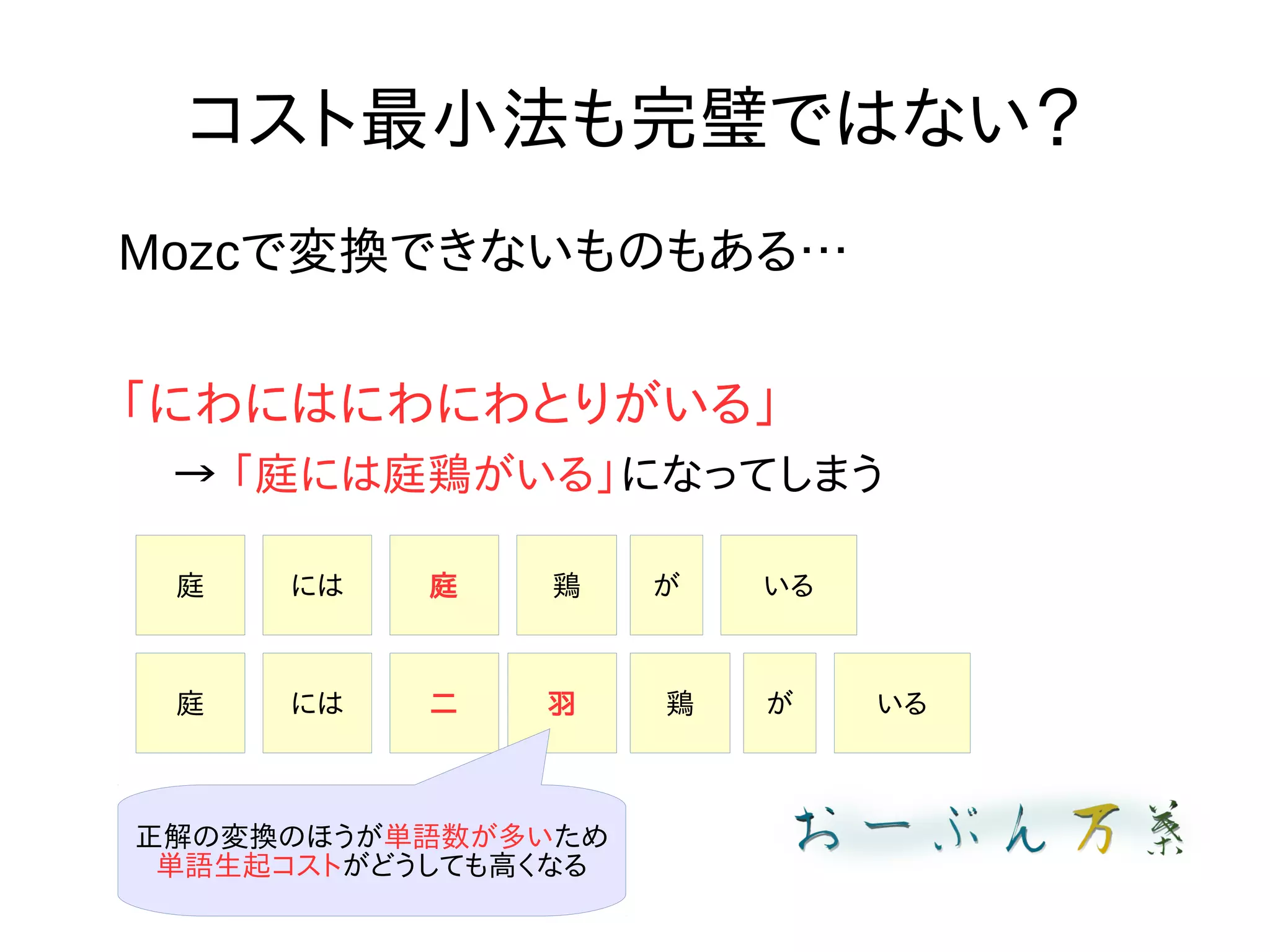 コスト最小法も完璧ではない？
Mozcで変換できないものもある…
「にわにはにわにわとりがいる」
→ 「庭には庭鶏がいる」になってしまう
庭 庭 鶏には が いる
庭 二 鶏には が いる羽
正解の変換のほうが単語数が多いため
単語生起コストがどうしても高くなる
 