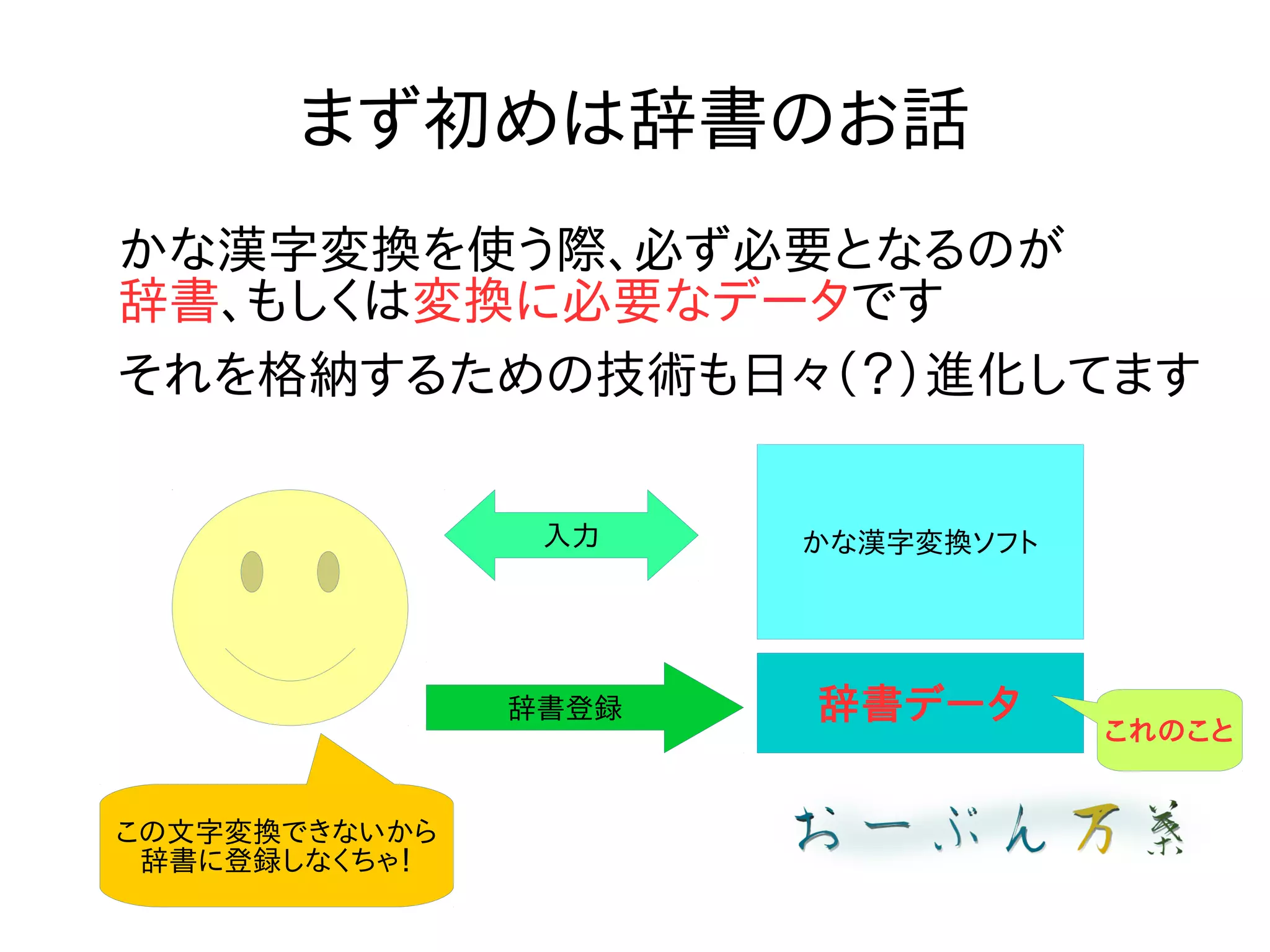 まず初めは辞書のお話
かな漢字変換を使う際、必ず必要となるのが
辞書、もしくは変換に必要なデータです
それを格納するための技術も日々（？）進化してます
かな漢字変換ソフト
辞書データ
入力
辞書登録
この文字変換できないから
辞書に登録しなくちゃ！
これのこと
 