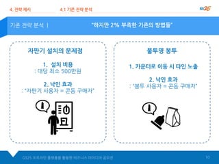 “하지만 2% 부족한 기존의 방법들”
4. 전략 제시 4.1 기존 전략 분석
기존 전략 분석 |
GS25 오프라인 플랫폼을 활용한 비즈니스 아이디어 공모전 10
1. 설치 비용
: 대당 최소 500만원
2. 낙인 효과
: “자판기 사용자 = 콘돔 구매자”
1. 카운터로 이동 시 타인 노출
2. 낙인 효과
: “봉투 사용자 = 콘돔 구매자”
자판기 설치의 문제점 불투명 봉투
 