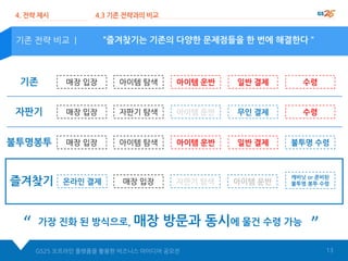 기존 매장 입장 아이템 탐색 아이템 운반 일반 결제 수령
자판기 매장 입장 자판기 탐색 아이템 운반 무인 결제 수령
불투명봉투 매장 입장 아이템 탐색 일반 결제 불투명 수령
즐겨찾기 매장 입장 자판기 탐색 아이템 운반온라인 결제
캐비닛 or 준비된
불투명 봉투 수령
아이템 운반
GS25 오프라인 플랫폼을 활용한 비즈니스 아이디어 공모전 13
“즐겨찾기는 기존의 다양한 문제점들을 한 번에 해결한다＂
4. 전략 제시 4.3 기존 전략과의 비교
기존 전략 비교 |
가장 진화 된 방식으로, 매장 방문과 동시에 물건 수령 가능“ ”
 
