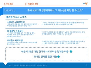 GS25 오프라인 플랫폼을 활용한 비즈니스 아이디어 공모전 15
“유사 서비스의 성공사례에서 그 가능성을 확인 할 수 있다 ”
5. 기대 효과 5.1 매출이익 증대
기대 효과 |
“2014년 기준 한국 스타벅스 모바일 결제 건수는 월 평균 약 170만
건, 결제 금액은 약 월 평균 100억원 정도에 이름.”
스타벅스 사이렌오더
: 어플리케이션을 통해 미리 결제한 뒤 매장을 방문
하여 주문을 전송, 음료를 수령하는 서비스
“1년 여간 4000여 곳으로 제휴처가 늘었다. 제휴점마다 차이는 있지
만 매출도 많게는 40% 가량 늘어난 곳도 있음.”
SK플래닛 시럽오더
: 내 주변의 제휴매장을 찾아 미리 주문 및 결제,
매장에선 스마트폰으로 주문 번호만 제시하고
제품을 수령하는 서비스
교보문고 바로드림
:온라인에서 주문하고 1시간 뒤에 오프라인 매장을
찾아 책을 받는 서비스
“교보문고에 따르면 2009년 바로드림 서비스를 처음 선보인 이후 지
난 3월에 이르기까지 매출 신장률이 270%에 육박할 정도.”
매장 내 혹은 매장 근처에서의 모바일 결제량 비중
모바일 결제를 통한 매출
즐겨찾기 유사 서비스
 