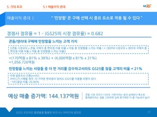 GS25 오프라인 플랫폼을 활용한 비즈니스 아이디어 공모전 17
경쟁사 점유율 = 1 - (GS25의 시장 점유율) = 0.682
콘돔/생리대 구매에 민망함을 느끼는 고객 가치
=(170억원 x 81% x 38%) + (4,000억원 x 81% x 31%)
=1,056.726억원
민망함을 느끼는 사람들 중 더 먼 거리를 감수하고서라도 GS25를 찾을 고객의 비율 = 21%
{(콘돔 시장규모 x 콘돔 구매자 중 편의점 이용 비율 x 이들 중 민망함을 느끼는 비율 ) + (생리대 시장규모 x 생리대 구매자 중
편의점 이용 비율 x 이들 중 민망함을 느끼는 비율)}
자체 설문조사 진행(n=45)
서비스가 시행될 경우, 더 가까운 편의점이 있어도 GS25를 이용할 의향이 있다.
- ‘YES’응답 비율: 20.00%
예상 매출 증가액: 144.137억원 콘돔 시장 규모가 13년도 기준이라는 점과 실제보다 축소된
통계량이라는 점을 고려하면 실제 증가액은 더 클 가능성이 높다.
“ ‘민망함’ 은 구매 선택 시 중요 요소로 작용 될 수 있다 ”
5. 기대 효과 5.1 매출이익 증대
매출이익 증대 |
 