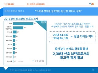 2015 편의점 브랜드 선호도 조사
20대 44.8%
30대 46.3%
GS25는 지난 2014년 8월 조사에 이어
이번에도 30%대 득표로 압도적인 1위를 차지
“고객의 편의를 생각하는 친근한 이미지 강화＂
5. 기대 효과 5.2 브랜드 이미지 제고
브랜드 이미지 제고 |
2,30대 선호 브랜드로서의
확고한 위치 확보
GS25 오프라인 플랫폼을 활용한 비즈니스 아이디어 공모전 18
*
= 절반 가까운 지지
즐겨찾기 서비스 확대를 통해
 