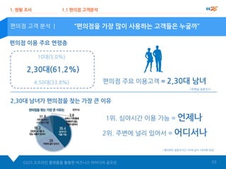 2,30대 남녀가 편의점을 찾는 가장 큰 이유
1위. 심야시간 이용 가능 = 언제나
2위. 주변에 널리 있어서 = 어디서나
편의점 이용 주요 연령층
“편의점을 가장 많이 사용하는 고객들은 누굴까”편의점 고객 분석 |
1. 현황 조사 1.1 편의점 고객분석
GS25 오프라인 플랫폼을 활용한 비즈니스 아이디어 공모전
*온패널 설문조사
10대(5.0%)
4,50대(33.8%)
2,30대(61.2%)
편의점 주요 이용고객 = 2,30대 남녀
*엠브레인 설문조사(2~50대 남녀 1000명 대상)
03
 