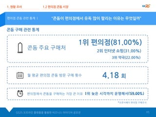 편의점에서 콘돔을 구매하는 가장 큰 이유
“콘돔이 편의점에서 유독 많이 팔리는 이유는 무엇일까”편의점 콘돔 관련 통계 |
1. 현황 조사 1.2 편의점 콘돔 시장
콘돔 구매 관련 통계
1위 편의점(81.00%)
3위 약국(22.00%)
2위 인터넷 쇼핑(31.00%)
콘돔 주요 구매처
4.18 회
GS25 오프라인 플랫폼을 활용한 비즈니스 아이디어 공모전 05
월 평균 편의점 콘돔 방문 구매 횟수
오픈서베이 편의점 구매조사
위 늦은 시각까지 운영해서
 