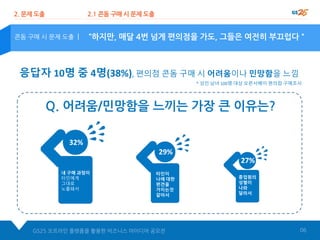 응답자 10명 중 4명(38%), 편의점 콘돔 구매 시 어려움이나 민망함을 느낌
“하지만, 매달 4번 넘게 편의점을 가도, 그들은 여전히 부끄럽다＂
2. 문제 도출 2.1 콘돔 구매 시 문제 도출
콘돔 구매 시 문제 도출 |
* 성인 남녀 100명 대상 오픈서베이 편의점 구매조사
Q. 어려움/민망함을 느끼는 가장 큰 이유는?
GS25 오프라인 플랫폼을 활용한 비즈니스 아이디어 공모전 06
32%
29%
27%
내 구매 과정이
타인에게
그대로
노출돼서
타인이
나에 대한
편견을
가지는것
같아서
종업원의
성별이
나와
달라서
 