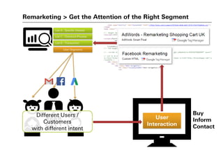 Remarketing > Get the Attention of the Right Segment
Different Users /
Customers
with different intent
Buy
Inform
Contact
User
Interaction
User Segments
List A : Specific Interest
List C : Checkout Process
List D : Transaction
 