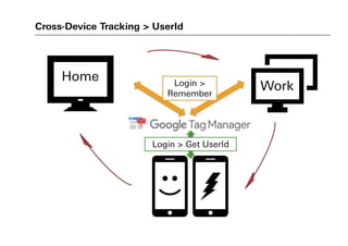 Cross-Device Tracking > UserId
Home
Work
Login > Get UserId
Login >
Remember
 