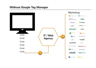 Without Google Tag Manager
Code
Code
Code
Code
Code
Code
Facebook
Marketing
IT / Web
Agency
N
M
 