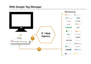 With Google Tag Manager
Facebook
Marketing
IT / Web
Agency
1
N
Code
 