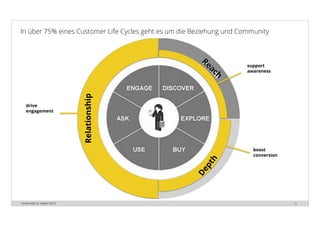 Universität St. Gallen 2015 10
In über 75% eines Customer Life Cycles geht es um die Beziehung und Community
Reach
support
awareness
boost
conversion
drive
engagement
Depth
Relationship
 