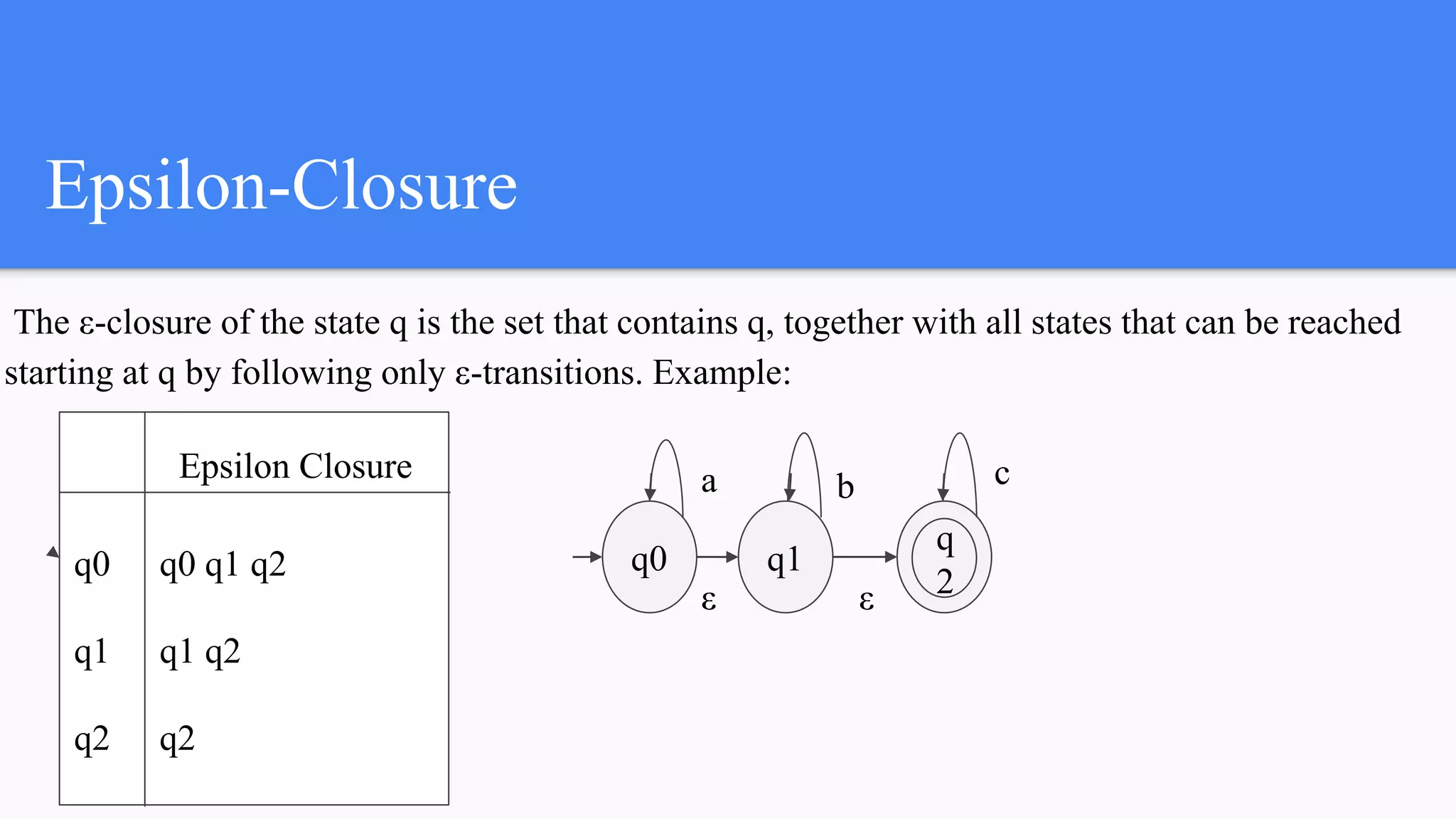 Epsilon-Closure
The ε-closure of the state q is the set that contains q, together with all states that can be reached
starting at q by following only ε-transitions. Example:
Epsilon Closure
q0
q1
q2
q0 q1 q2
q1 q2
q2
q0 q1
q
2ε ε
a b c
 