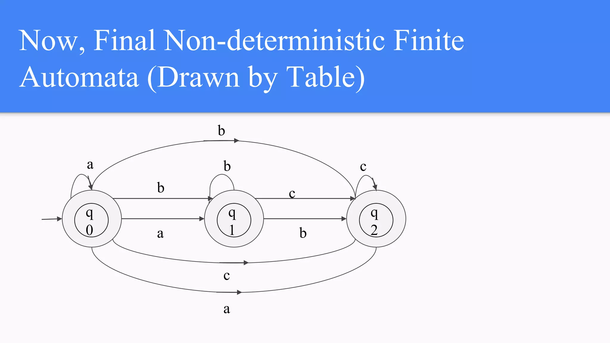 Now, Final Non-deterministic Finite
Automata (Drawn by Table)
q
0
q
1
q
2
a b c
a
a
b
b
c
b
c
 