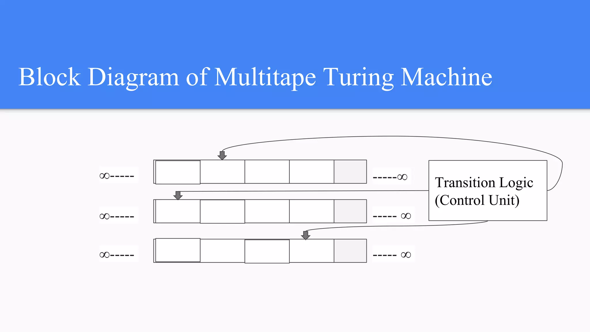 Block Diagram of Multitape Turing Machine
-----∞
----- ∞
----- ∞
Transition Logic
(Control Unit)
∞-----
∞-----
∞-----
 
