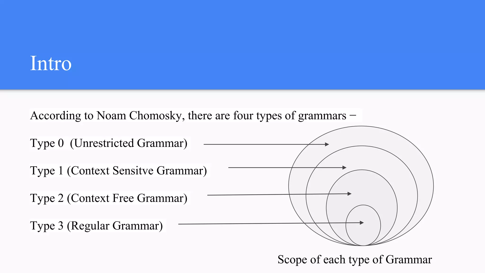 Intro
According to Noam Chomosky, there are four types of grammars −
Type 0 (Unrestricted Grammar)
Type 1 (Context Sensitve Grammar)
Type 2 (Context Free Grammar)
Type 3 (Regular Grammar)
Scope of each type of Grammar
 