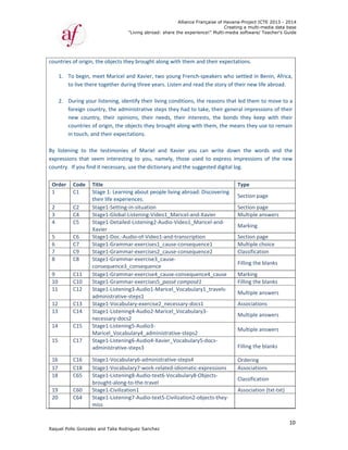 Raquel Poll
countries 
1. To
to
 
2. Du
fo
ne
co
in
 
By  listeni
expression
country.  I
 
Order  
1 
2 
3 
4 
5 
6 
7 
8 
9 
10 
11 
12 
13 
14 
15 
16 
17 
18 
19 
20 
o Gonzalez an
of origin, the
o begin, mee
o live there to
uring your li
oreign count
ew  country, 
ountries of o
 touch, and t
ng  to  the  t
ns  that  seem
If you find it 
Code  Title
C1  Stag
thei
C2  Stag
C4  Stag
C5  Stag
Xav
C6  Stag
C7  Stag
C9   Stag
C8  Stag
con
C11  Stag
C10  Stag
C12  Stag
adm
C13  Stag
C14  Stag
nece
C15  Stag
Mar
C17  Stag
adm
C16  Stag
C18  Stag
C65  Stag
brou
C60  Stag
C64  Stag
miss
"
nd Talia Rodri
e objects the
et Maricel an
ogether duri
stening, iden
ry, the admi
their  opinio
origin, the ob
their expecta
testimonies 
m  interesting
necessary, u
e 
ge 1: Learnin
ir life experie
ge1‐Setting‐i
ge1‐Global‐L
ge1‐Detailed
ier  
ge1‐Doc.‐Aud
ge1‐Gramma
ge1‐Gramma
ge1‐Gramma
sequence3_
ge1‐Gramma
ge1‐Gramma
ge1‐Listening
ministrative‐s
ge1‐Vocabula
ge1‐Listening
essary‐docs2
ge1‐Listening
ricel_Vocabu
ge1‐Listening
ministrative‐s
ge1‐Vocabula
ge1‐Vocabula
ge1‐Listening
ught‐along‐t
ge1‐Civilizati
ge1‐Listening
s
"Living abroad
guez Sanchez
ey brought a
nd Xavier, tw
ing three yea
ntify their liv
nistrative st
ons,  their  n
bjects they b
ations. 
of  Mariel  a
g  to  you,  na
use the dictio
ng about peo
ences. 
n‐situation
istening‐Vid
‐Listening2‐A
dio‐of‐Video
ar‐exercises1
ar‐exercises2
ar‐exercise3_
consequence
ar‐exercise4_
ar‐exercises5
g3‐Audio1‐M
steps1
ary‐exercise
g4‐Audio2‐M
2  
g5‐Audio3‐
ulary4_admin
g6‐Audio4‐Xa
steps3  
ary6‐adminis
ary7‐work‐re
g8‐Audio‐tex
to‐the‐travel
on1
g7‐Audio‐tex
Allian
d: share the ex
z
long with th
wo young Fr
ars. Listen an
ving conditio
eps they had
eeds,  their 
brought alon
and  Xavier 
amely,  those
onary and th
ople living ab
eo1_Marice
Audio‐Video
o1‐and‐transc
1_cause‐cons
2_cause‐cons
_cause‐
e  
_cause‐conse
5_passé com
Maricel_Voca
2_necessary
Maricel_Voca
nistrative‐ste
avier_Vocab
strative‐step
elated‐idiom
xt6‐Vocabula
xt5‐Civilizatio
nce Française
xperience!" M
em and thei
ench‐speake
nd read the s
ons, the reas
d to take, th
interests,  th
g with them
you  can  wr
e  used  to  e
e suggested 
road: Discov
l‐and‐Xavier
o1_Maricel‐a
cription
sequence1
sequence2
equence4_ca
posé1
abulary1_trav
y‐docs1
abulary3‐
eps2
bulary5‐docs‐
ps4
matic‐express
ary8‐Objects
on2‐objects‐
of Havana-Pr
Creating a
Multi-media so
r expectatio
ers who sett
story of their
sons that led
heir general i
he  bonds  th
, the means
rite  down  t
xpress  impr
digital log. 
Typ
vering 
Sec
Sec
Mu
nd‐
Ma
Sec
Mu
Cla
Filli
ause Ma
Filli
vels‐
Mu
Ass
Mu
Mu
‐
Filli
Ord
sions Ass
‐
Cla
Ass
they‐
 
roject ICTE 20
a multi-media
ftware/ Teach
ns.   
led in Benin
r new life abr
d them to mo
impressions 
hey  keep  wit
 they use to
the  words  a
essions  of  t
pe 
ction page  
ction page  
ultiple answe
arking 
ction page  
ultiple choice
ssification  
ing the blank
arking  
ing the blank
ultiple answe
sociations  
ultiple answe
ultiple answe
ing the blank
dering  
sociations  
ssification  
sociation (txt
013 - 2014
data base
her's Guide
10
, Africa, 
road.  
ove to a 
of their 
th  their 
o remain 
and  the 
the  new 
ers
e  
ks  
ks  
ers  
ers  
ers  
ks  
t‐txt)
 