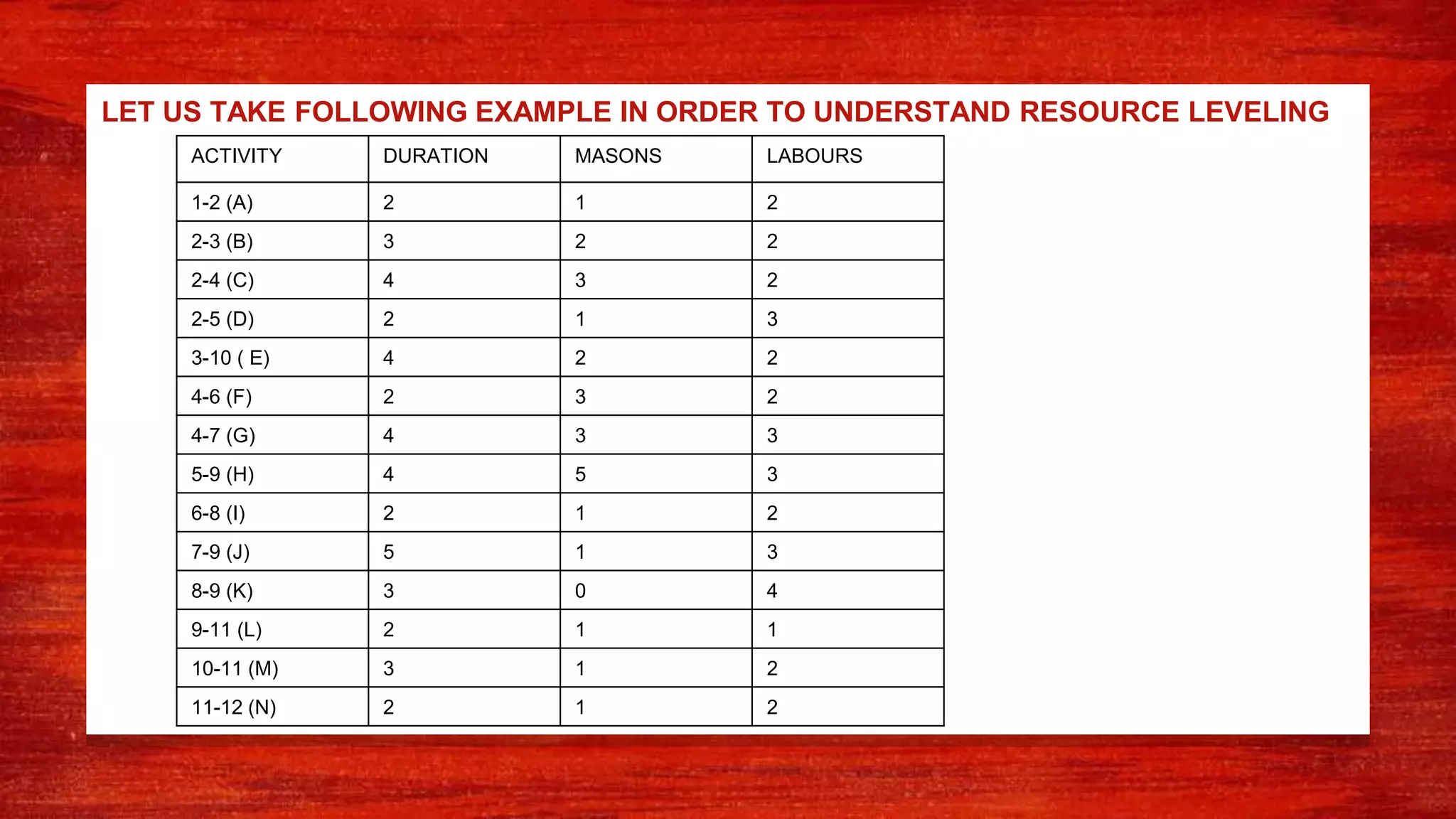 LET US TAKE FOLLOWING EXAMPLE IN ORDER TO UNDERSTAND RESOURCE LEVELING
ACTIVITY DURATION MASONS LABOURS
1-2 (A) 2 1 2
2-3 (B) 3 2 2
2-4 (C) 4 3 2
2-5 (D) 2 1 3
3-10 ( E) 4 2 2
4-6 (F) 2 3 2
4-7 (G) 4 3 3
5-9 (H) 4 5 3
6-8 (I) 2 1 2
7-9 (J) 5 1 3
8-9 (K) 3 0 4
9-11 (L) 2 1 1
10-11 (M) 3 1 2
11-12 (N) 2 1 2
 
