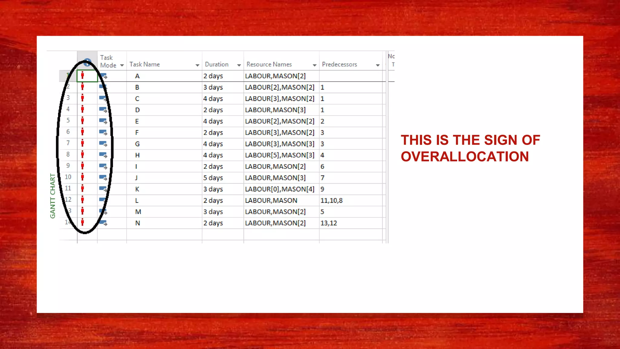 THIS IS THE SIGN OF
OVERALLOCATION
 
