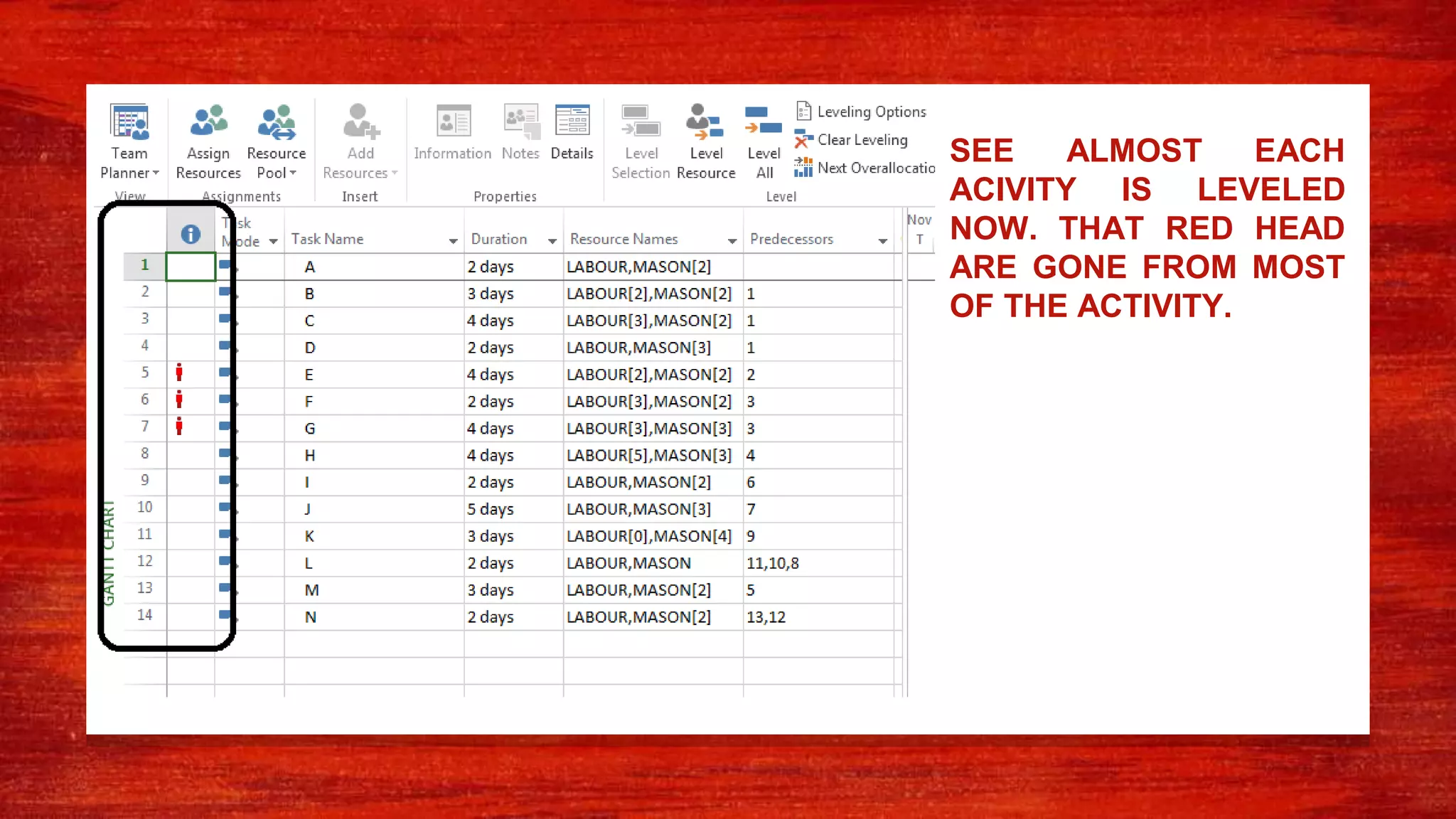 SEE ALMOST EACH
ACIVITY IS LEVELED
NOW. THAT RED HEAD
ARE GONE FROM MOST
OF THE ACTIVITY.
 