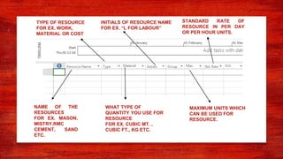 NAME OF THE
RESOURCES
FOR EX. MASON,
MISTRY,RMC
CEMENT, SAND
ETC.
TYPE OF RESOURCE
FOR EX. WORK,
MATERIAL OR COST
WHAT TYPE OF
QUANTITY YOU USE FOR
RESOURCE
FOR EX. CUBIC MT. ,
CUBIC FT., KG ETC.
INITIALS OF RESOURCE NAME
FOR EX. “L FOR LABOUR”
MAXIMUM UNITS WHICH
CAN BE USED FOR
RESOURCE.
STANDARD RATE OF
RESOURCE IN PER DAY
OR PER HOUR UNITS.
 