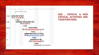 SEE , CRITICAL & NON
CRITICAL ACTIVITIES ARE
TOGETHER NOW.
 