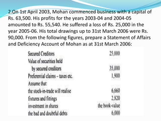 2.On 1st April 2003, Mohan commenced business with a capital of
Rs. 63,500. His profits for the years 2003-04 and 2004-05
amounted to Rs. 55,540. He suffered a loss of Rs. 25,000 in the
year 2005-06. His total drawings up to 31st March 2006 were Rs.
90,000. From the following figures, prepare a Statement of Affairs
and Deficiency Account of Mohan as at 31st March 2006:
 