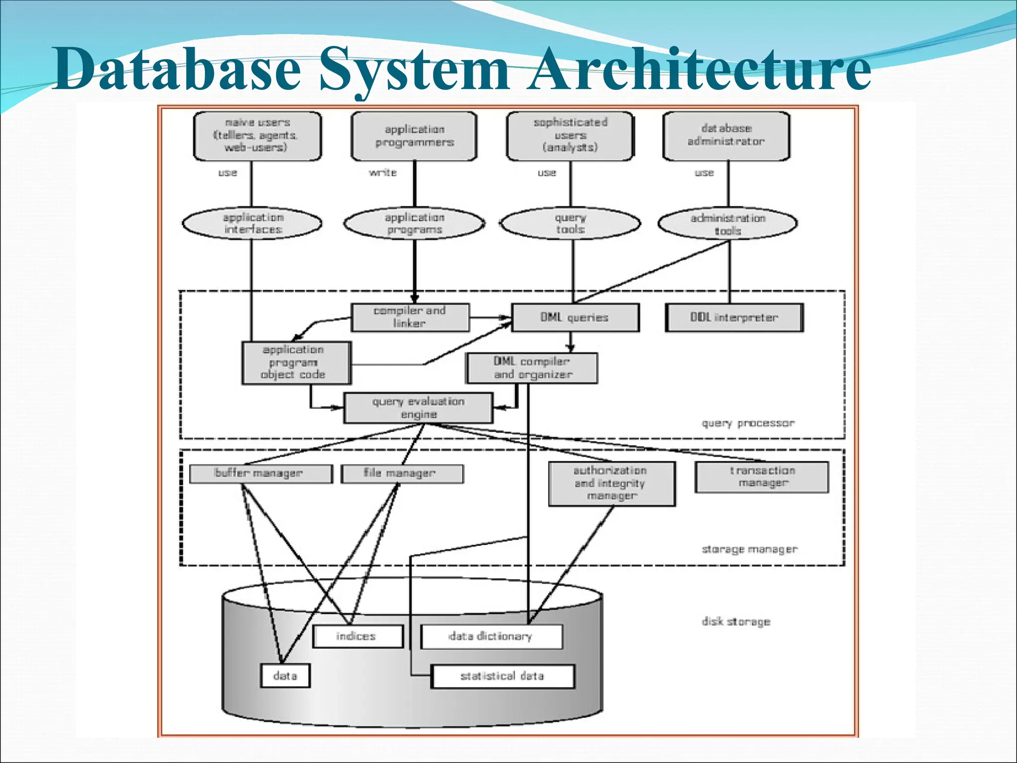 Database System Architecture
 