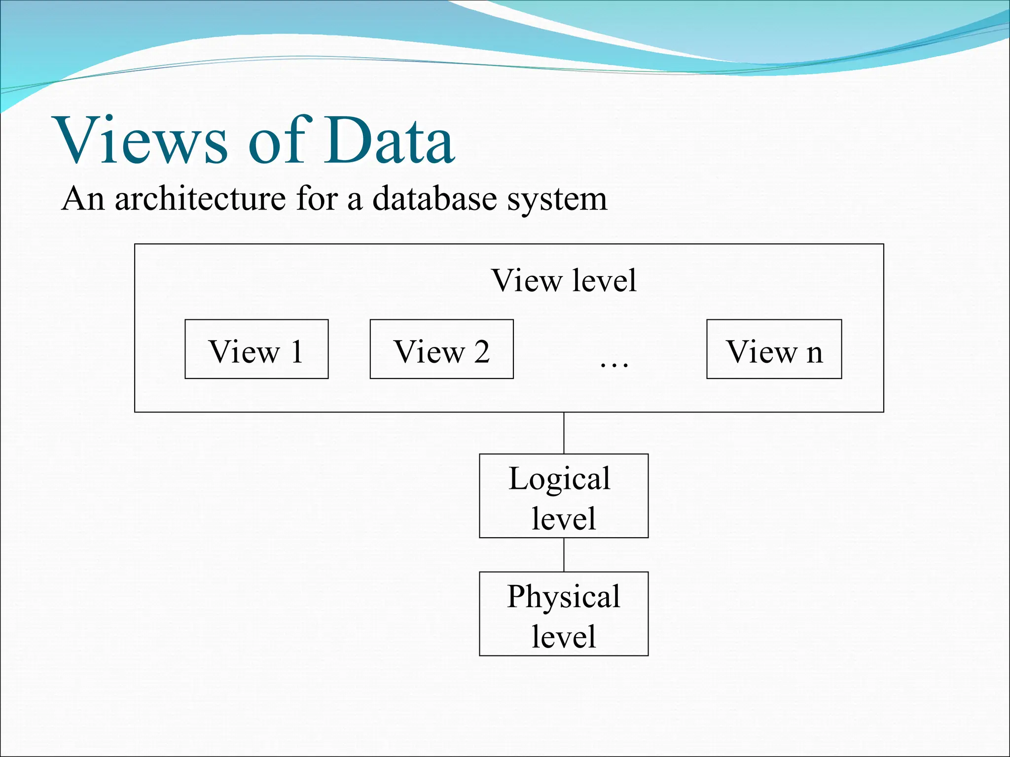 Views of Data
An architecture for a database system
View 1
Physical
level
Logical
level
View 2 View n
…
View level
 