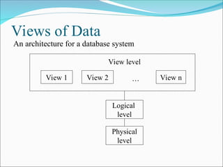 Views of Data
An architecture for a database system
View 1
Physical
level
Logical
level
View 2 View n
…
View level
 