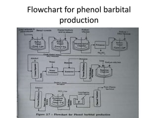Flowchart for phenol barbital
production
 