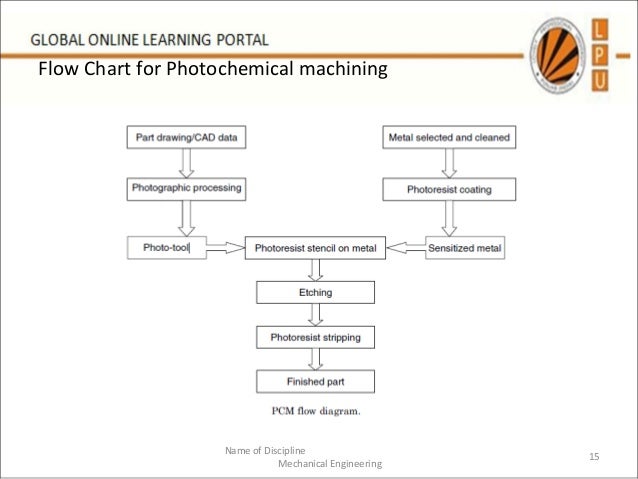 chemical and electrochemical machining die casting process flow chart