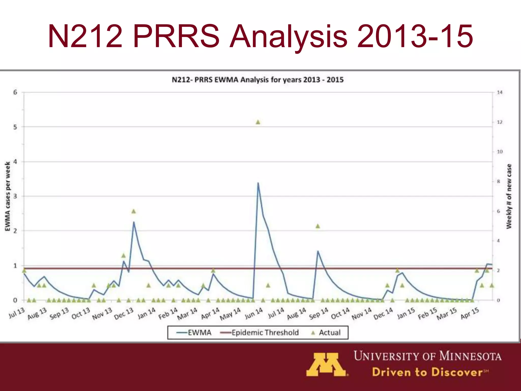 N212 PRRS Analysis 2013-15
 