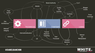 @DANIELBIANCHINI
Quality
not
Quantity
@DANIELBIANCHINI
Mobile
Page
Speed
Schema
UX
Website
Integrity
Site
Architecture
E.A.T
Topical
Keyword
Targeting
User
Focussed
Natural
not
Manipulated
Press
Coverage
Blogger
Events
Usefulne
ss
Content
Marketin
g
Internationalisation
 