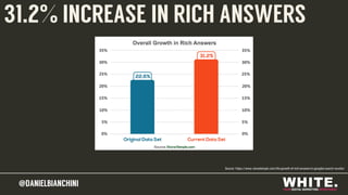 @DANIELBIANCHINI@DANIELBIANCHINI
Source: https://www.stonetemple.com/the-growth-of-rich-answers-in-googles-search-results/
31.2% INCREASE IN RICH ANSWERS
 