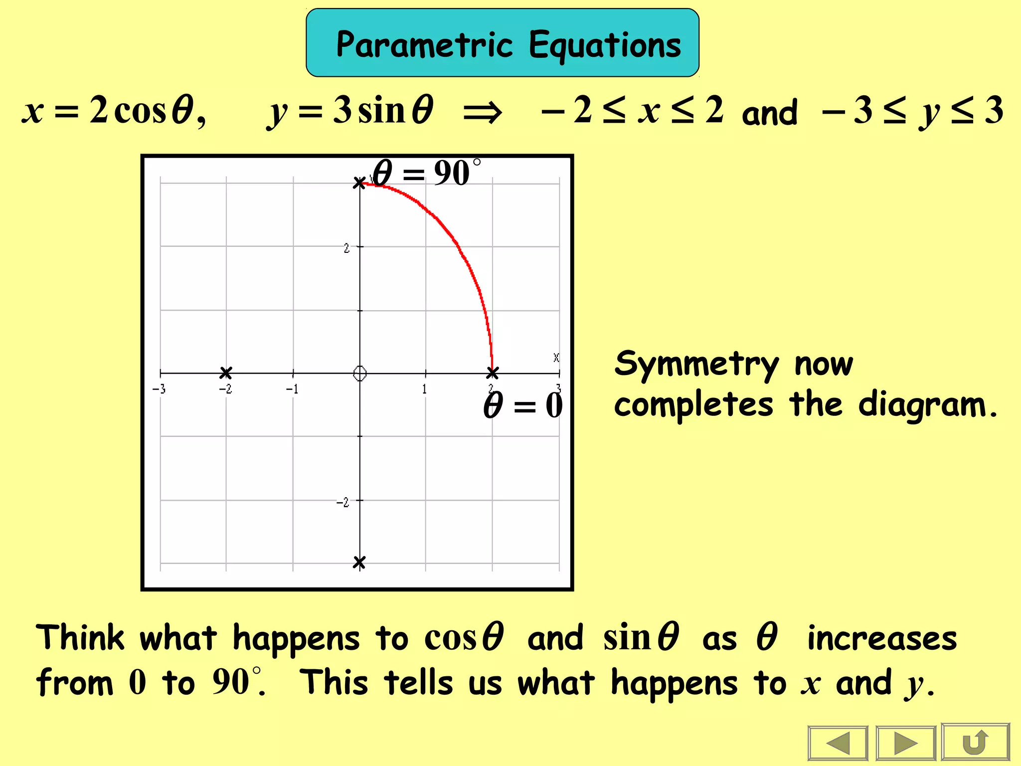 Parametric Equations
⇒== θθ sin3,cos2 yx 22 ≤≤− x and
x
Symmetry now
completes the diagram.
33 ≤≤− y
This tells us what happens to x and y.

90
Think what happens to and as θ increases
from 0 to .
θcos θsin
x
x
x

90=θ
x
0=θ
 