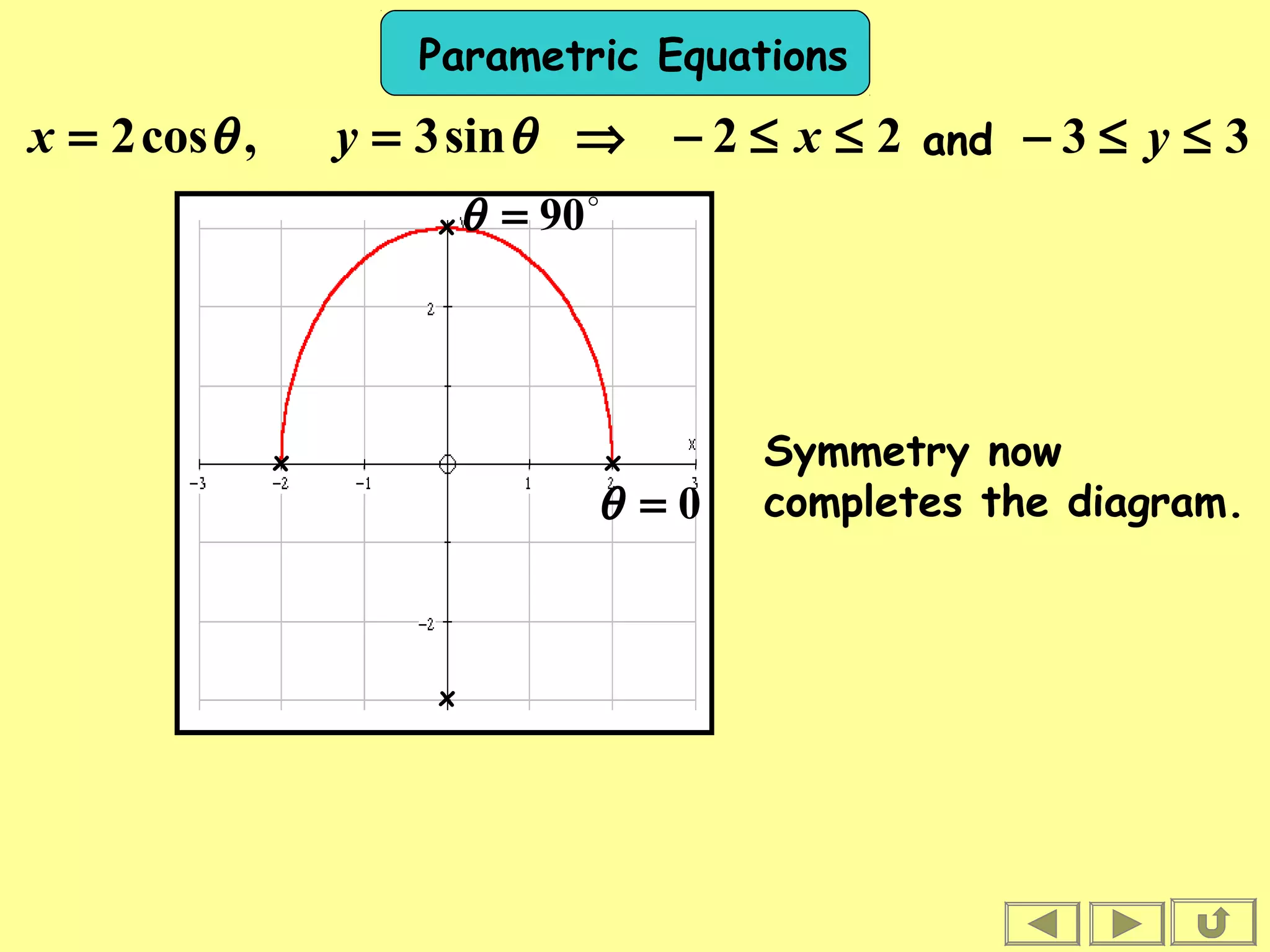 Parametric Equations
⇒== θθ sin3,cos2 yx 22 ≤≤− x and 33 ≤≤− y
Symmetry now
completes the diagram.
x
x
x

90=θ
x
0=θ
 