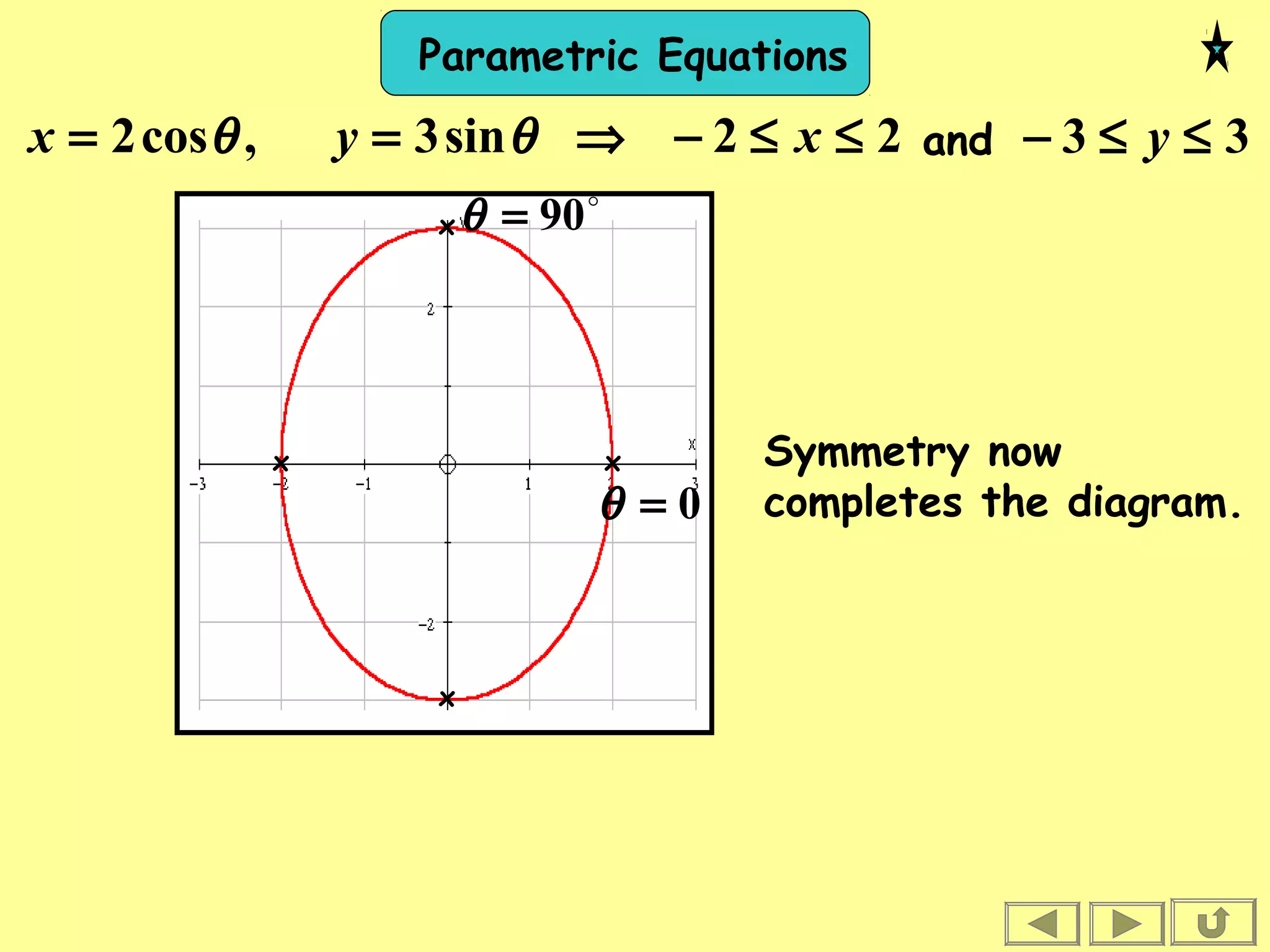 Parametric Equations
⇒== θθ sin3,cos2 yx 22 ≤≤− x and 33 ≤≤− y
Symmetry now
completes the diagram.
x
x
x

90=θ
x
0=θ
 