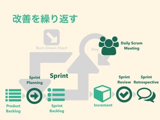 ƤR귵
01Product
Backlog
2Sprint
Backlog
3
Sprint
Planning
Sprint

Sprint
Review
"
Sprint
Retrospective
5Increment
6
Daily Scrum
Meeting
*
! !!!!
Day
7
Burn Down Chart
 