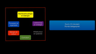 Curriculum
Infrastructuur
en systemen
Leiderschap
en strategie
Processen en
organisatie
Mensen en
cultuur
Machtsverhoudingen
en belangen
Duo’s (10 minuten)
Ronde tafelgesprek
 