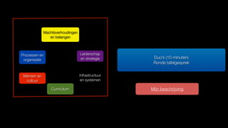 Curriculum
Infrastructuur
en systemen
Leiderschap
en strategie
Processen en
organisatie
Mensen en
cultuur
Machtsverhoudingen
en belangen
Duo’s (10 minuten)
Ronde tafelgesprek
Mijn beschrijving
 