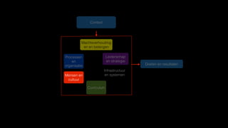 Curriculum
Doelen en resultaten
Infrastructuur
en systemen
Leiderschap
en strategie
Processen
en
organisatie
Mensen en
cultuur
Machtsverhouding
en en belangen
Context
 