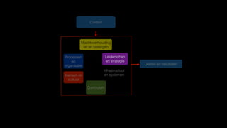 Curriculum
Doelen en resultaten
Infrastructuur
en systemen
Leiderschap
en strategie
Processen
en
organisatie
Mensen en
cultuur
Machtsverhouding
en en belangen
Context
 