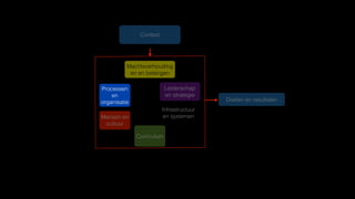 Curriculum
Doelen en resultaten
Infrastructuur
en systemen
Leiderschap
en strategie
Processen
en
organisatie
Mensen en
cultuur
Machtsverhouding
en en belangen
Context
 