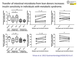 Personalised nutrition for the gut microbiome | PDF